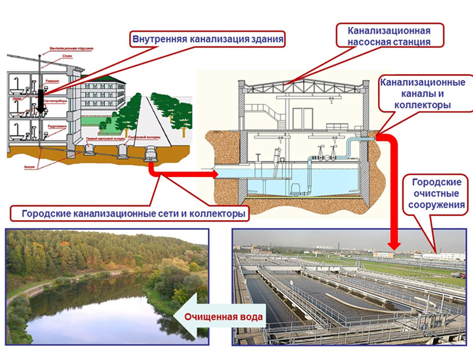 Схема канализации для сточных вод