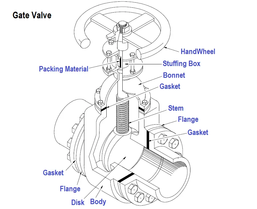 What is Gate Valve ? 
