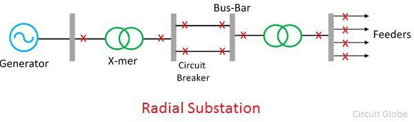radial-substations