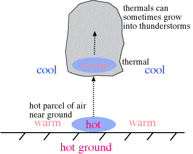 Thermal Forming and Rising