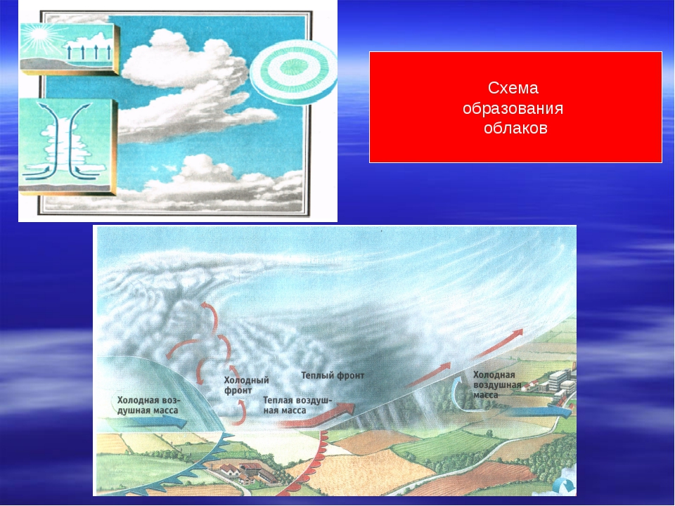 Теплый фронт циклона. Схема образования облаков. Как образуются облака схема. Облака холодного воздуха. Конвекция образование облаков.