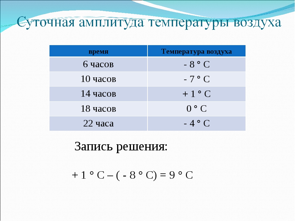 Как найти амплитуду температур 6 класс география