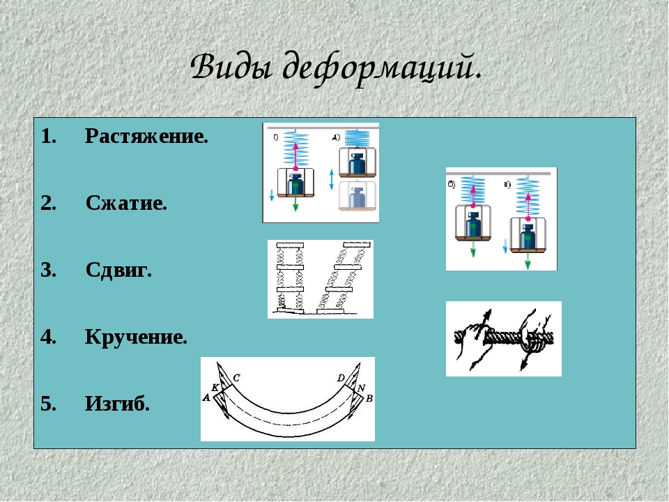 Сжатие,изгиб кручение сила упругости. Виды деформации растяжение. Вид деформации сжатие. Деформация это в физике.