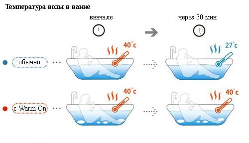 Можно ли принять горячую ванну при температуре