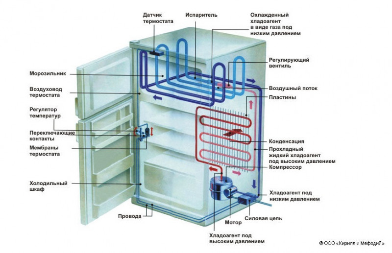 Схема движения фреона в холодильнике