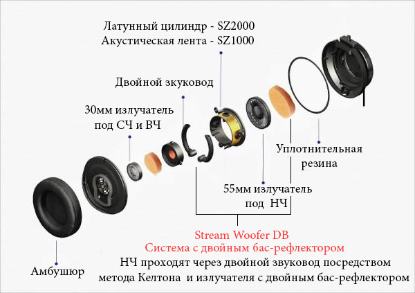 Конструкция динамика наушников JVC Stream Woofer DB